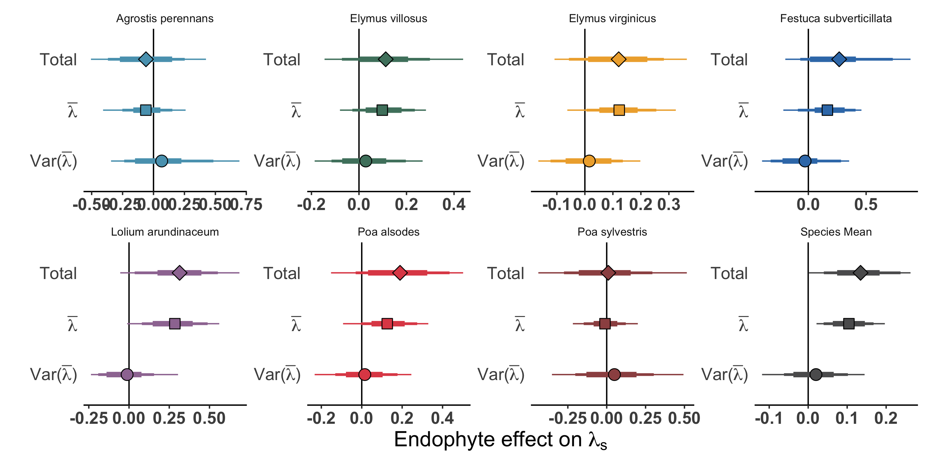Species specific contributions of endophytes to stochastic lambda through mean and through variance buffering